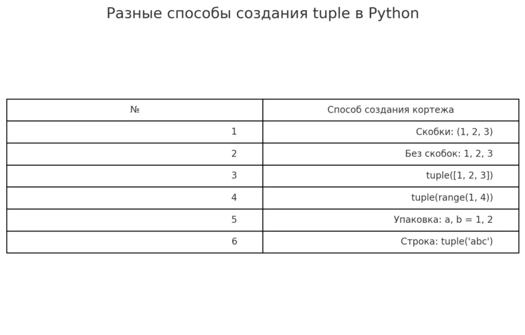 sposoby-sozdaniya-kortezhej