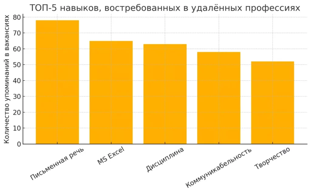gistogramma-vostrebovannykh-navykov-dlya-udalyonnoj-zanyatosti