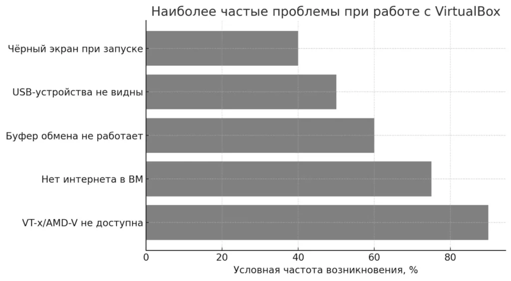 diagramma-chastykh-problem-s-virtualbox