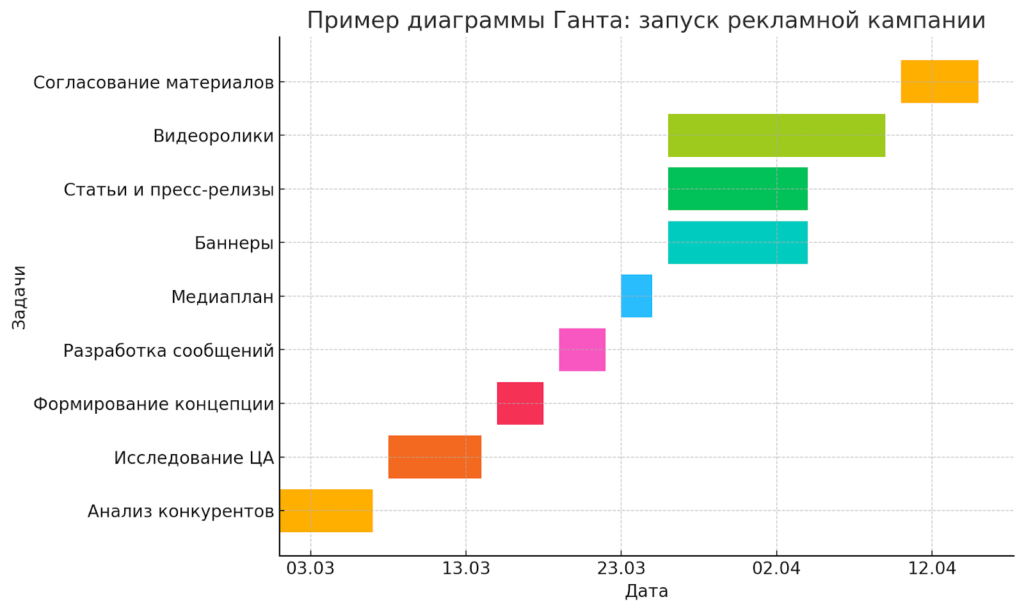 диаграмма Ганта
