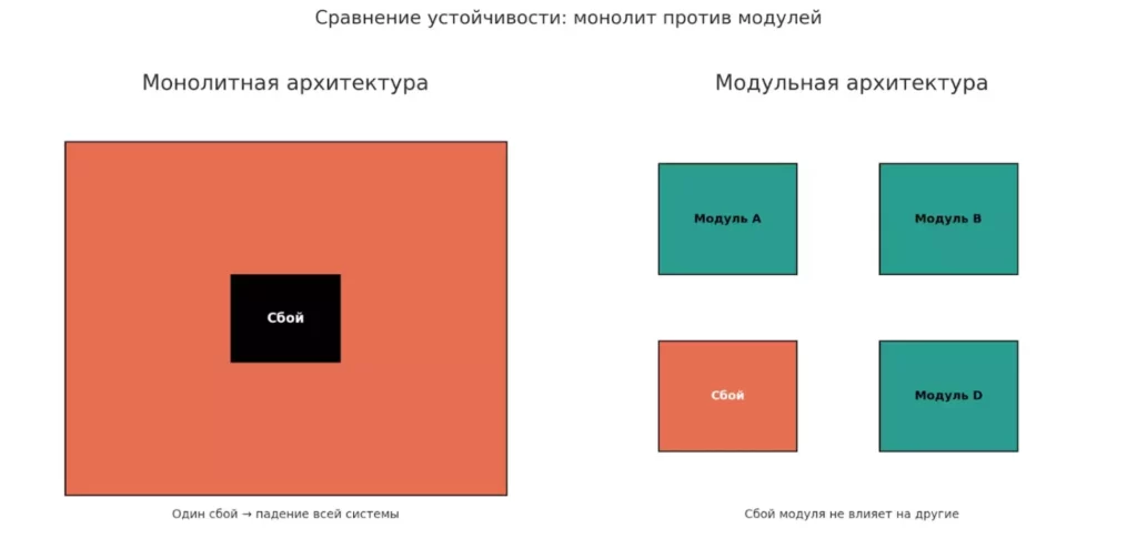 sravnenie-ustojchivosti-monolit-protiv-modulej