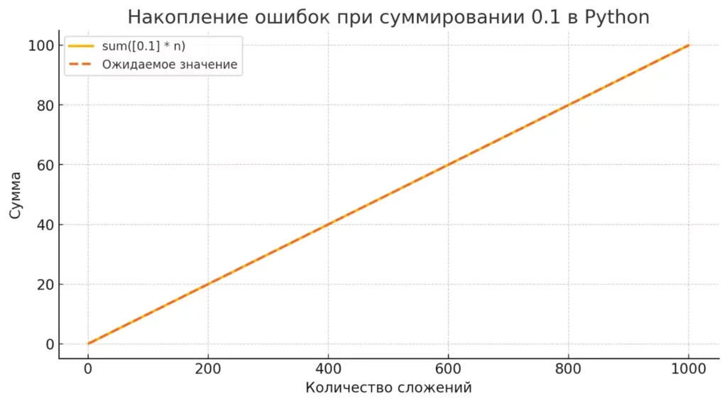 grafik-nakopleniya-oshibok