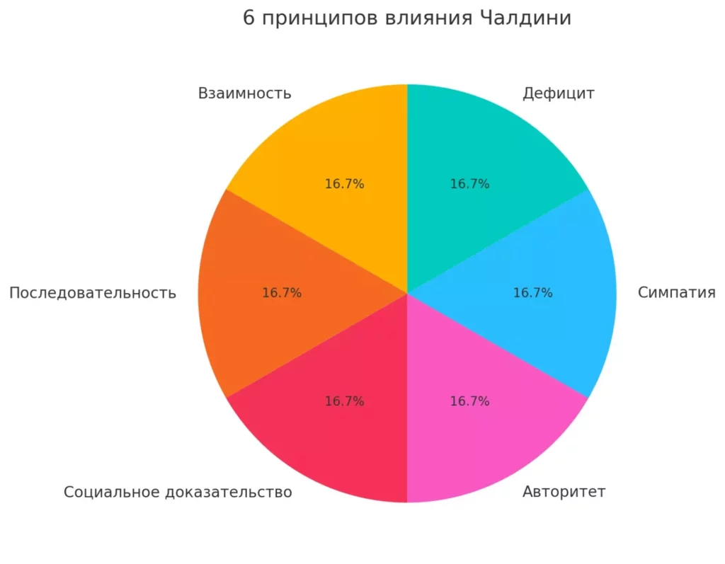 krugovaya-diagramma-razdelennaya-na-6-ravnykh-sektorov