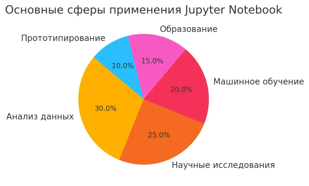 osnovnye-sfery-primeneniya-jupyter-notebook