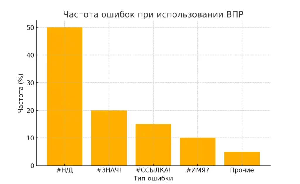 raspredelenie-oshibok-pri-rabote-s-vpr
