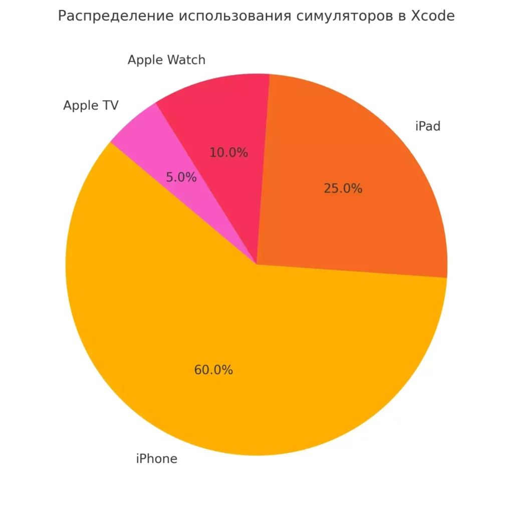 raspredeleniya-ispolzovaniya-simulyatorov-v-xcode