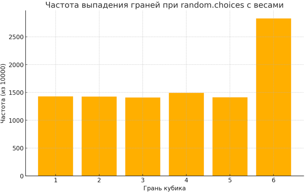 Частоты выпадения граней игрального кубика