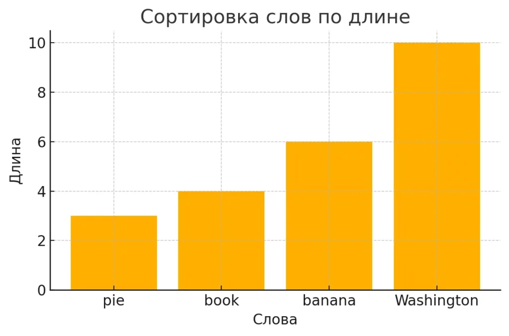 sortirovka-slov-po-dline-key-len