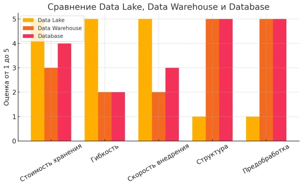 Data Lake DWH database