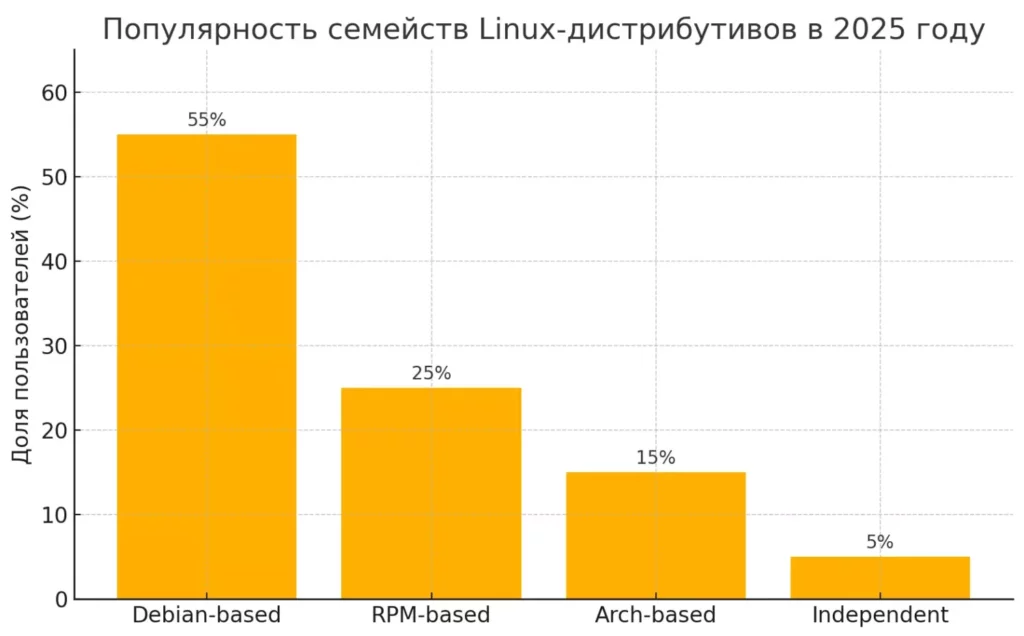 kakoj-distributiv-linux-vybrat
