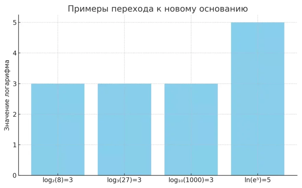 vychisleniya-logarifmov-s-raznymi-osnovaniyami