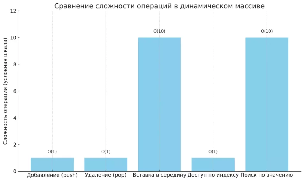 sravnenie-slozhnosti-operaczii-v-dm