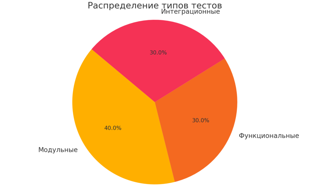 относительный вес каждого типа тестов