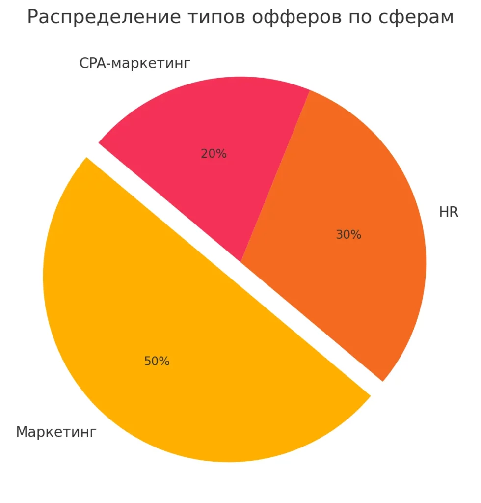 krugovaya-diagramma-tipov-offerov-po-sferam