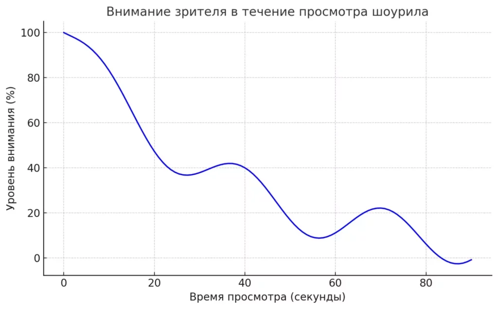 spad-vnimaniya-zritelya