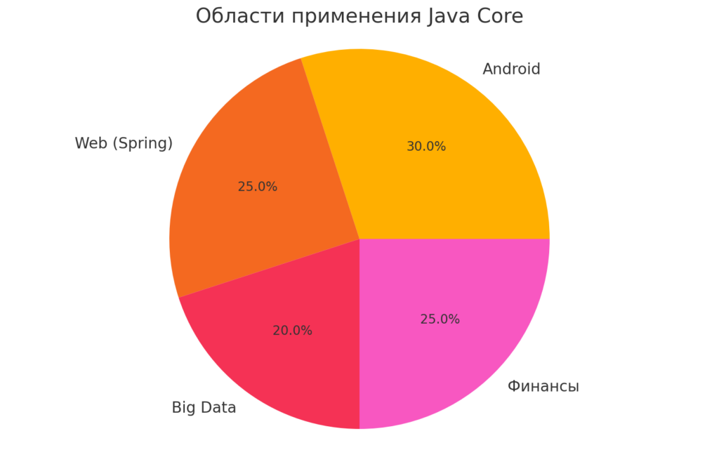 Области применения Java Core