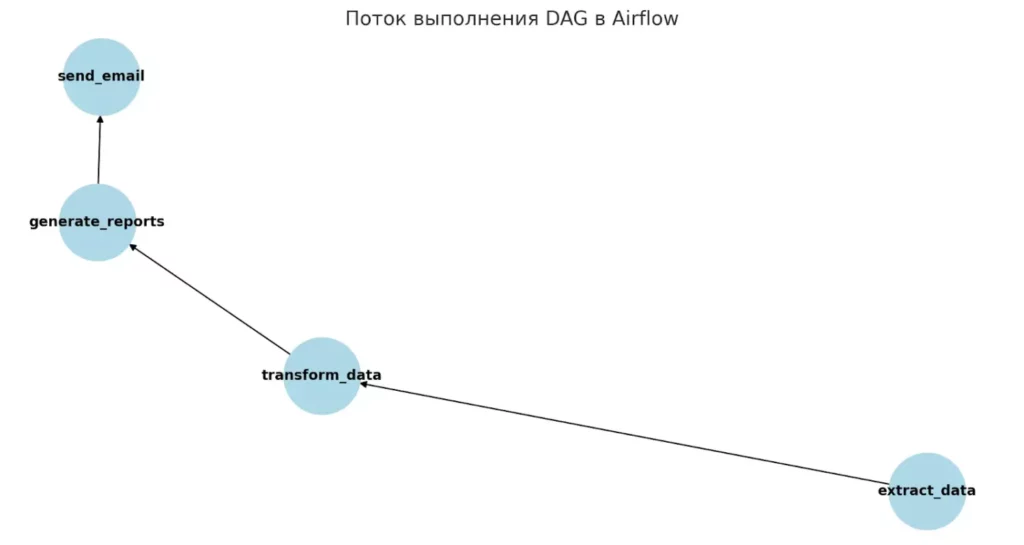 potok-vypolneniya-dag-v-airflow