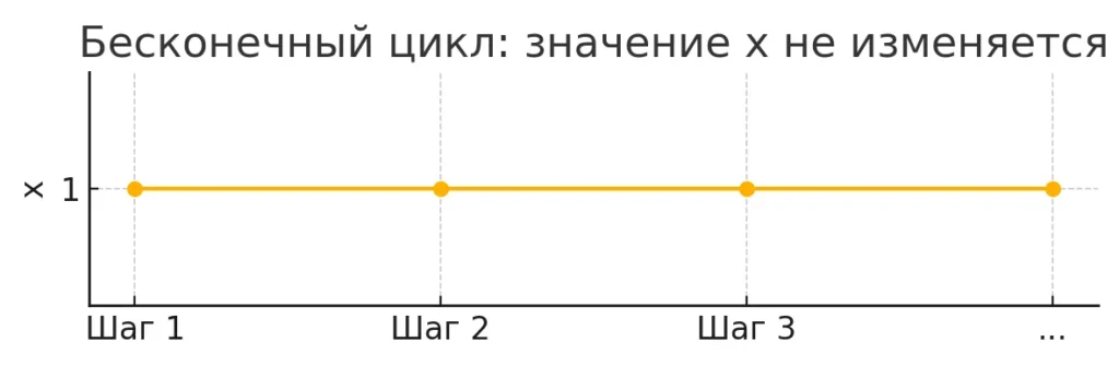 grafik-znacheniya-x-v-beskonechnom-czikle