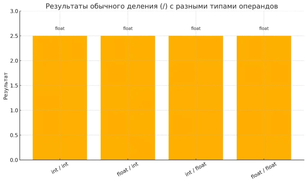 rezultat-obychnogo-deleniya-po-tipam-operandov