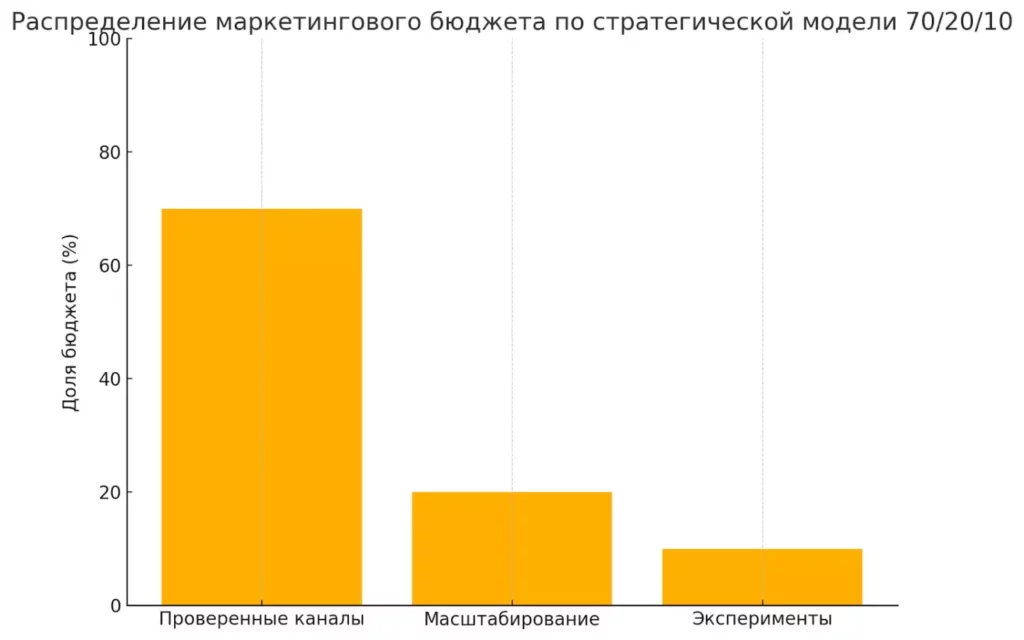 diagramma-raspredeleniya-marketingovogo-byudzheta