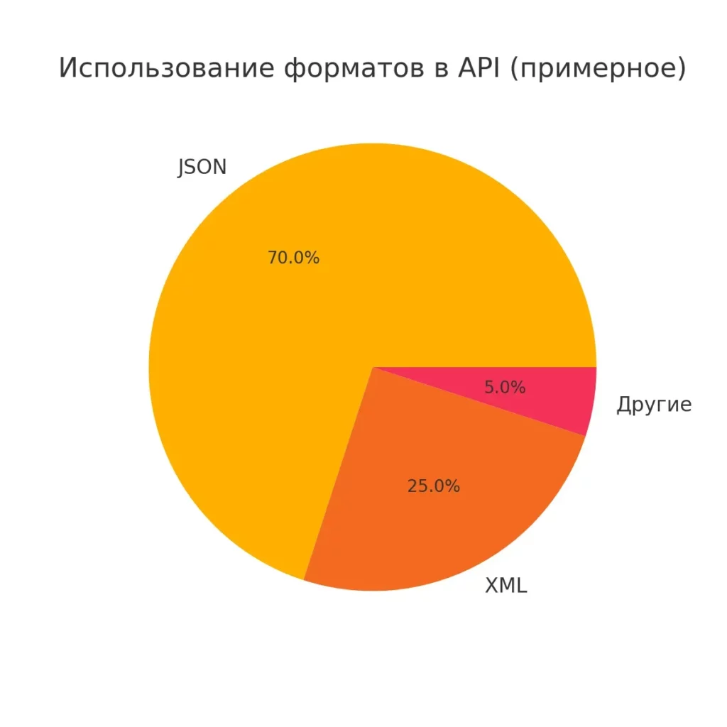 dolya-xml-i-json-v-api