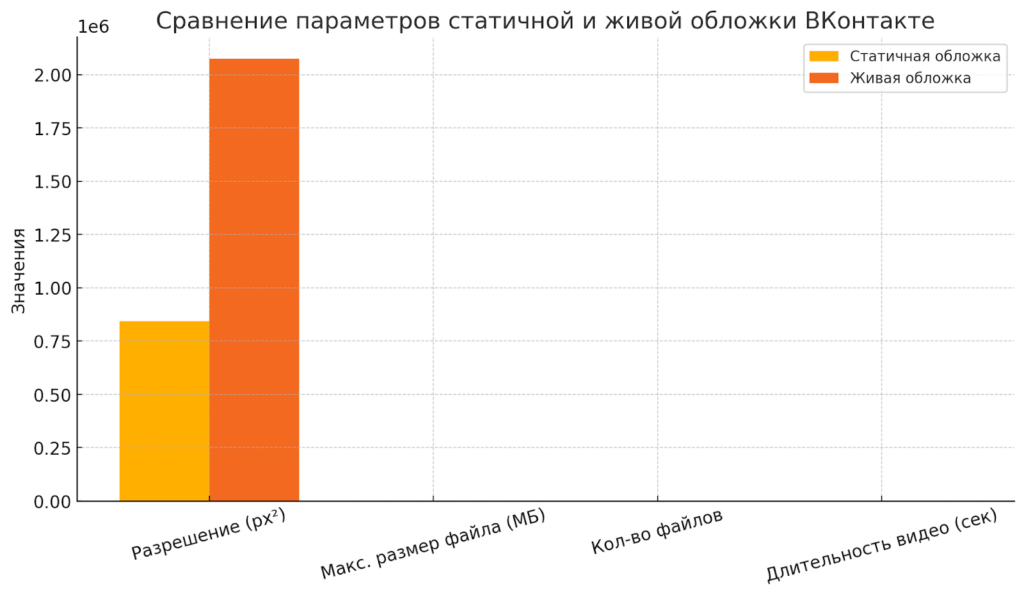 diagramma statichnaya vs zhivaya oblozhka VK