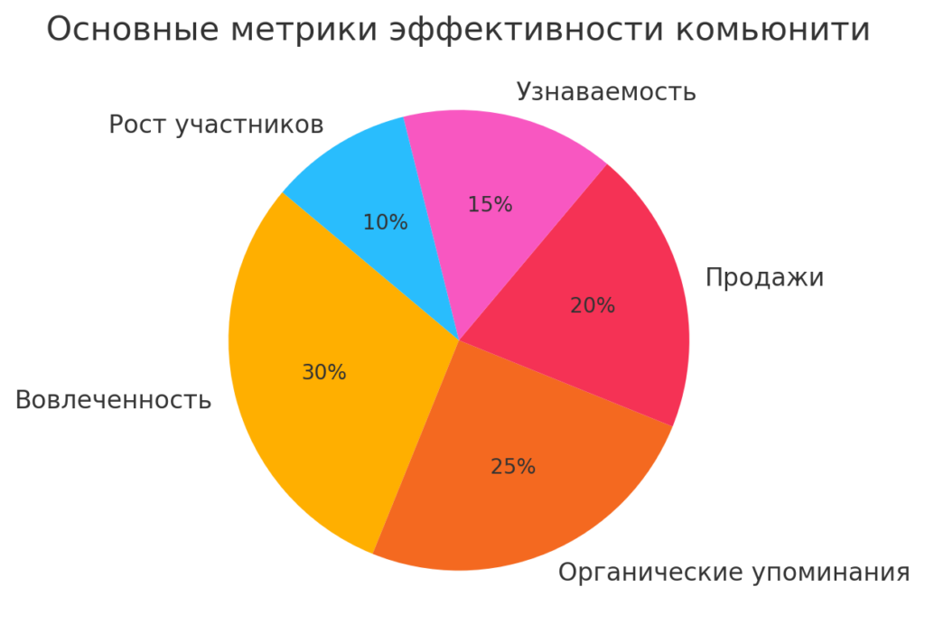 metriki_effektivnosti_komyuniti