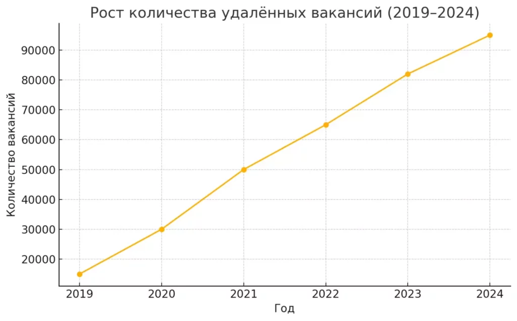 diagramma-rosta-udalyonnykh-vakansij-s-2019-po-2024-god