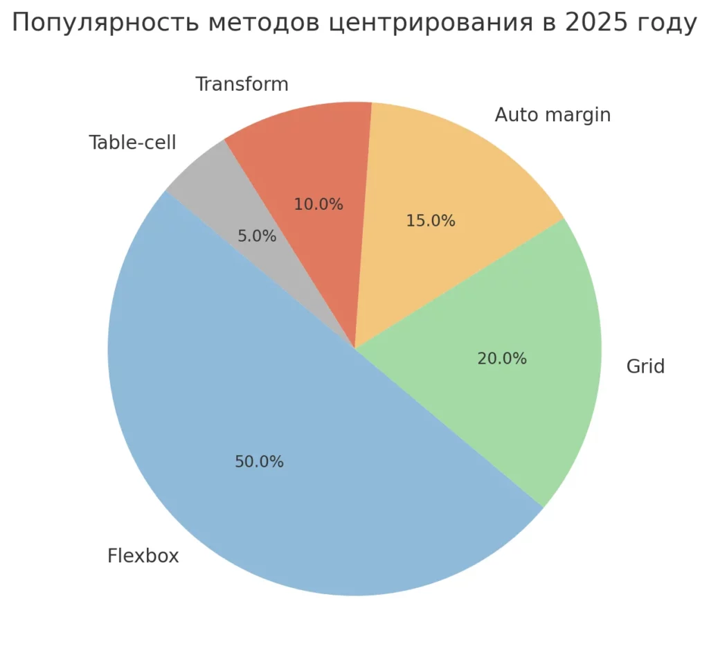 populyarnost-metodov-czentrirovaniya