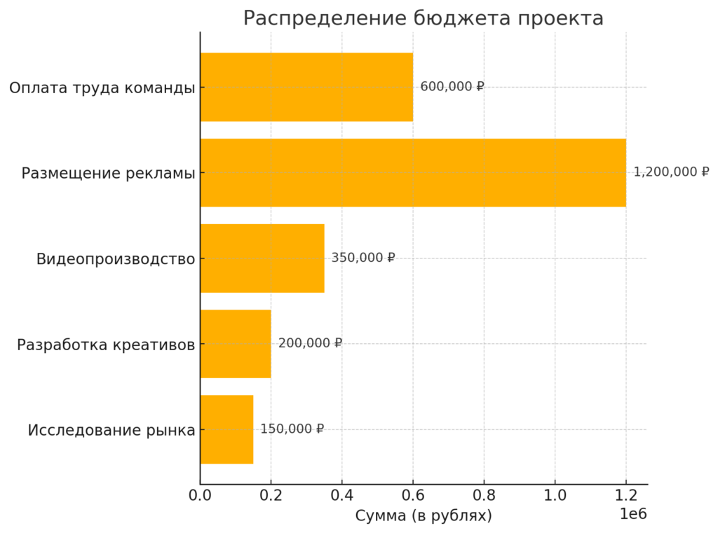 диаграмма с категориями расходов