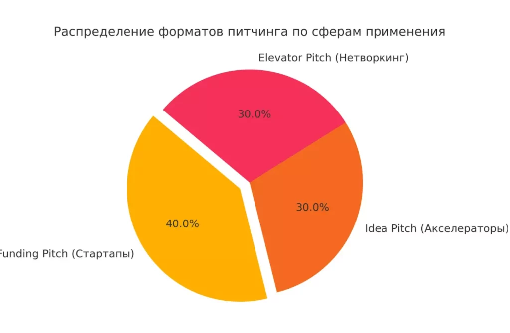 raspredelenie-formatov-pitchinga-po-sferam
