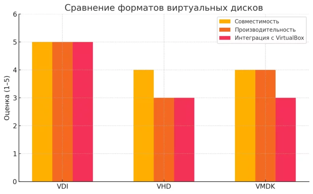 diagramma-sravneniya-formatov-virtualnykh-diskov