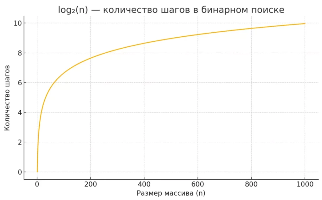 rost-chisla-shagov-pri-binarnom-poiske