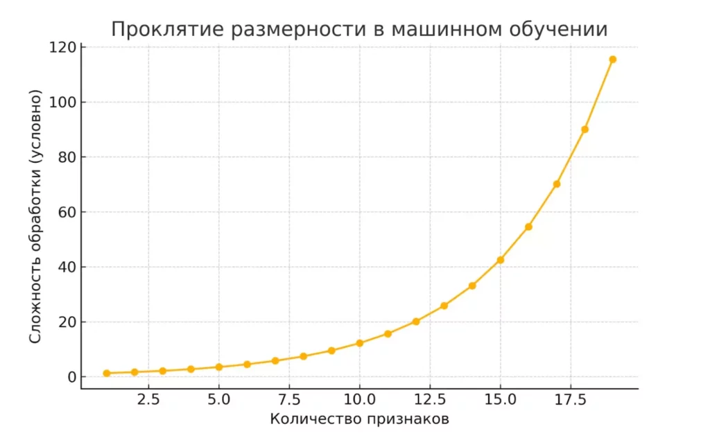 grafik-zavisimosti-slozhnosti-obrabotki