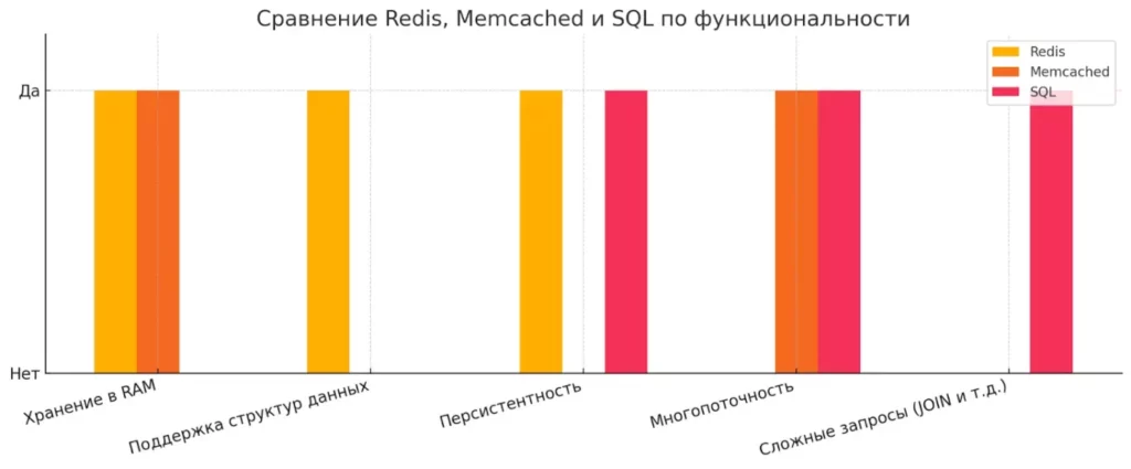 sravnenie-redis-i-drugikh