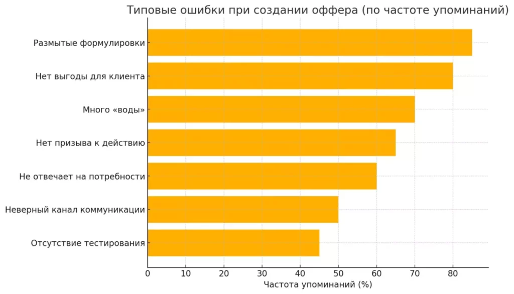 tipovye-oshibki-pri-sozdanii-offera-diagramma