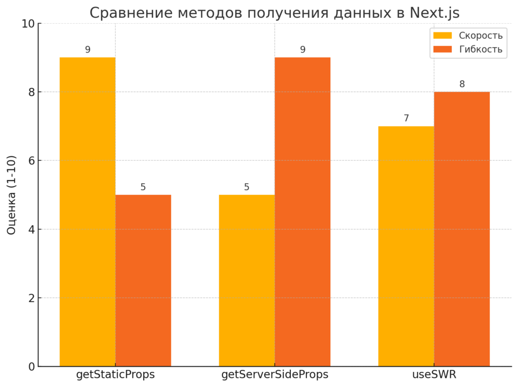 три популярных метода получения данных в Next.js