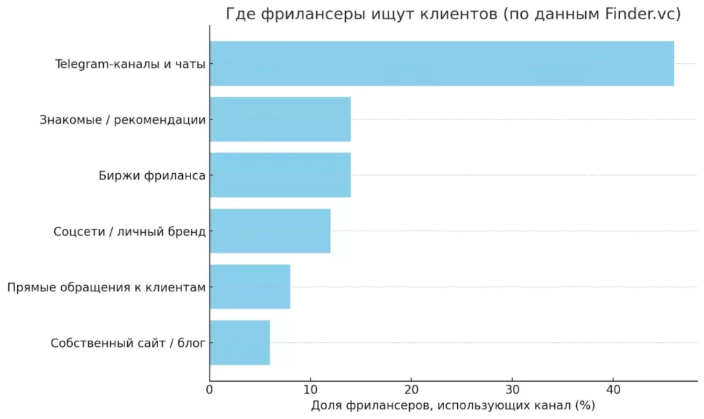 diagramma-kanaly-poiska-klientov-frilanserov-finder-vc