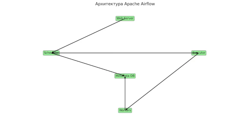 skhema-arkhitektury-apache-airflow
