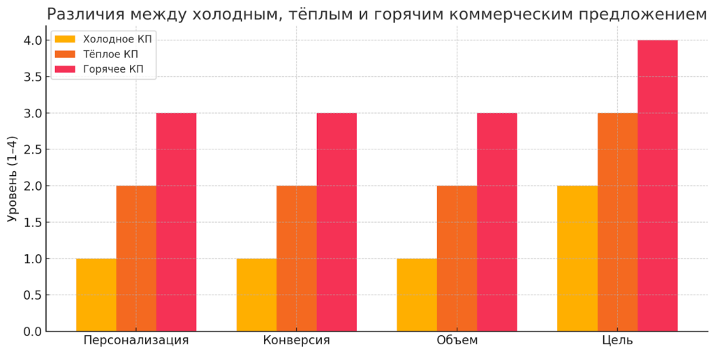 Сравнительная визуализация «холодного», «тёплого» и «горячего» коммерческого предложения