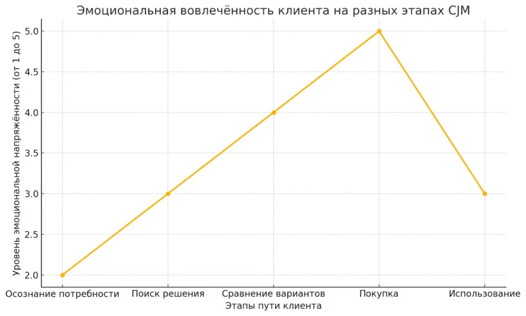 emoczionalnaya-napryazhennost-klienta-po-etapam-puti