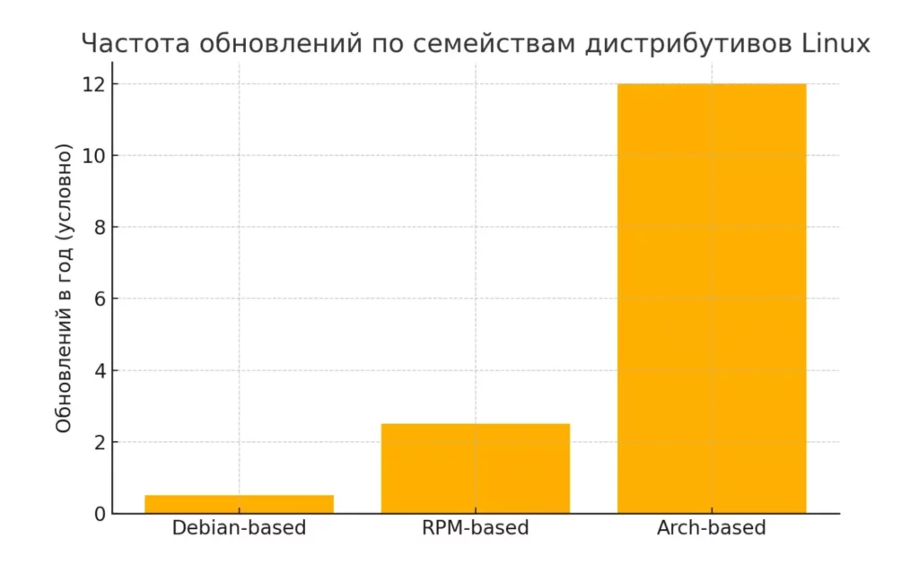 chastota-obnovlenij-po-raznym-semejstvam-linux-distributivov