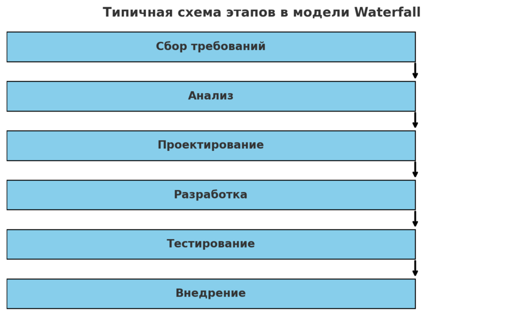 схема модели waterfall