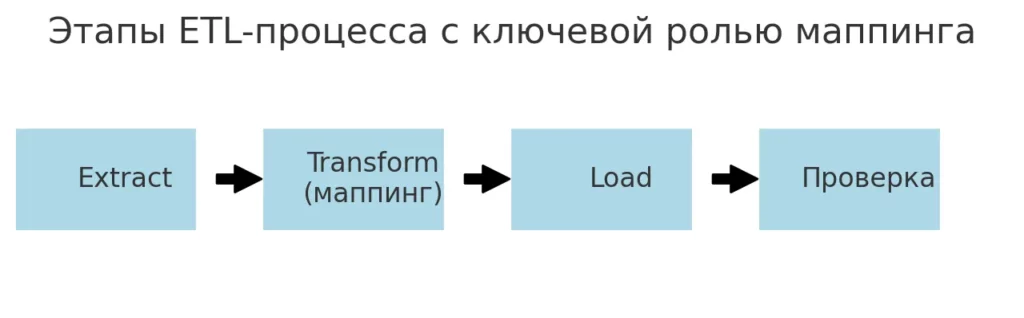 czentralnyj-etap-transformaczii-dannykh-v-etl-proczesse
