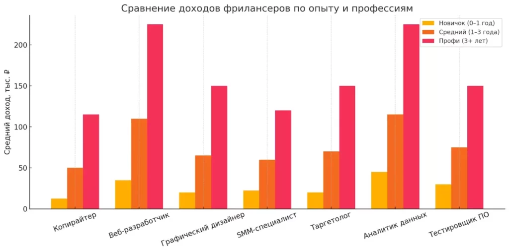 sravnenie-dohodov-frilanserov-po-professiyam-i-opytu