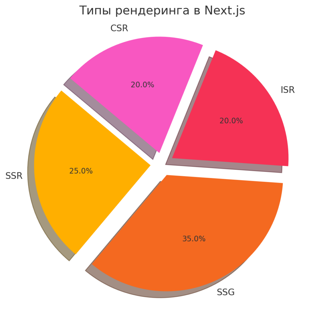 в Next.js не существует универсального подхода к рендерингу страниц