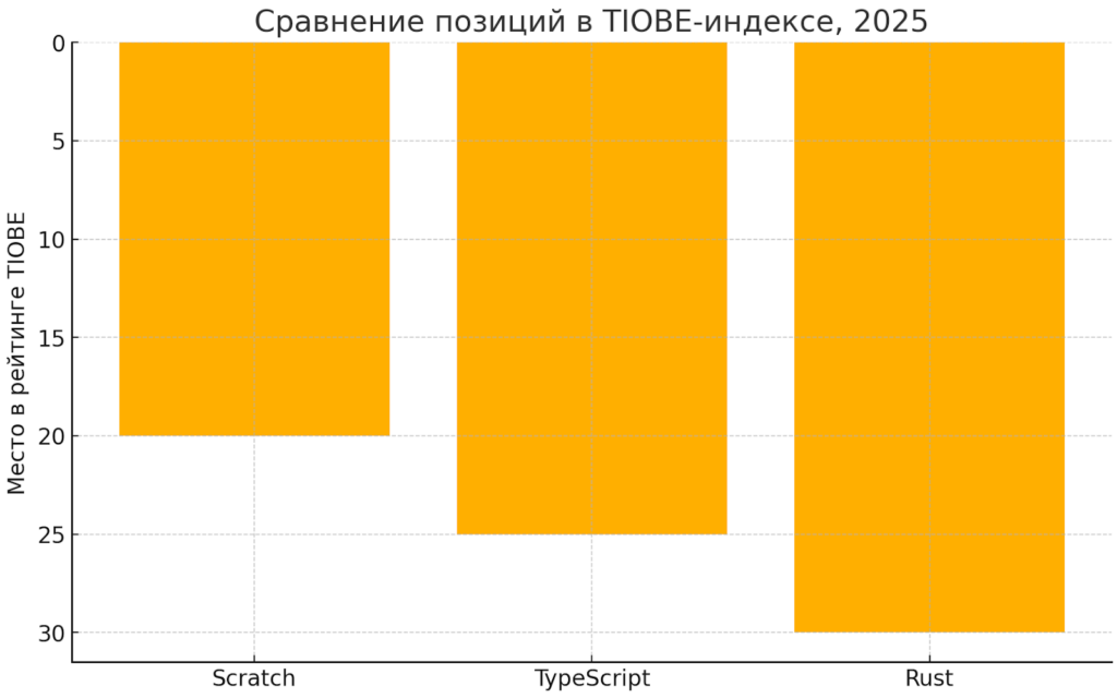 места в рейтинге TIOBE трёх языков