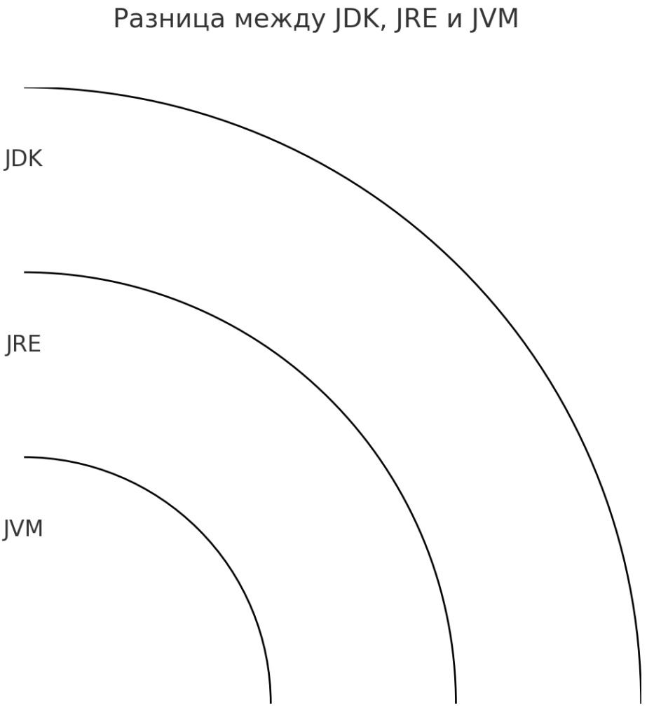 разница между JDK, JRE, и JVM.