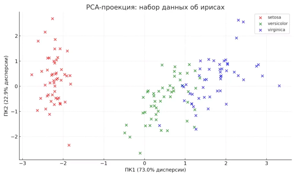 pca iris plot