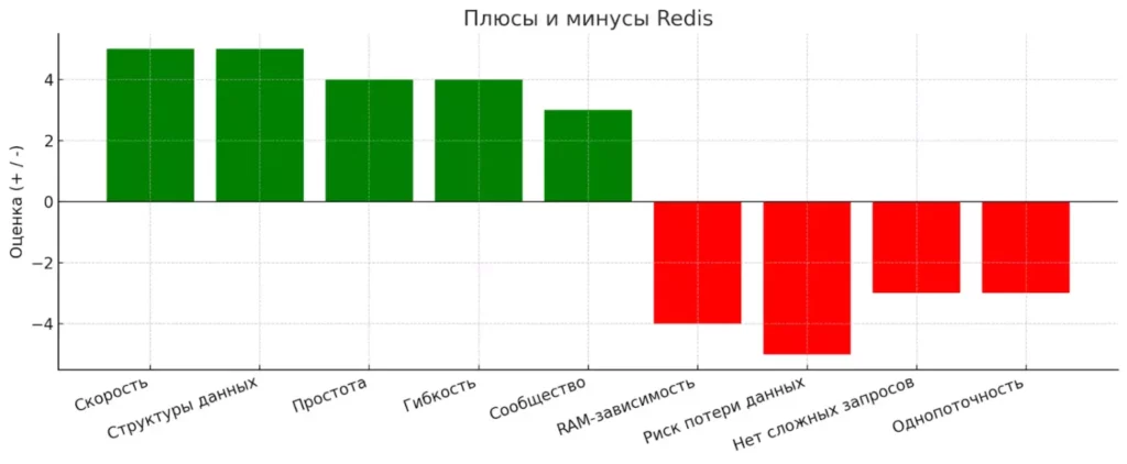 plyusy-i-minusy-redis